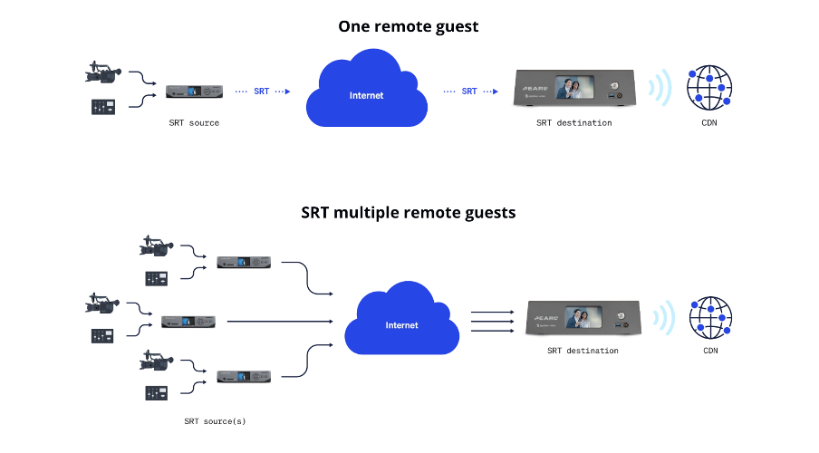 SRT protocol for streaming explained